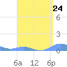 Puerto Real tide chart for Wednesday, April 24, 2024
