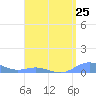 Puerto Real tide chart for Thursday, April 25, 2024