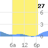 Puerto Real tide chart for Saturday, April 27, 2024