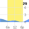 Puerto Real tide chart for Monday, April 29, 2024