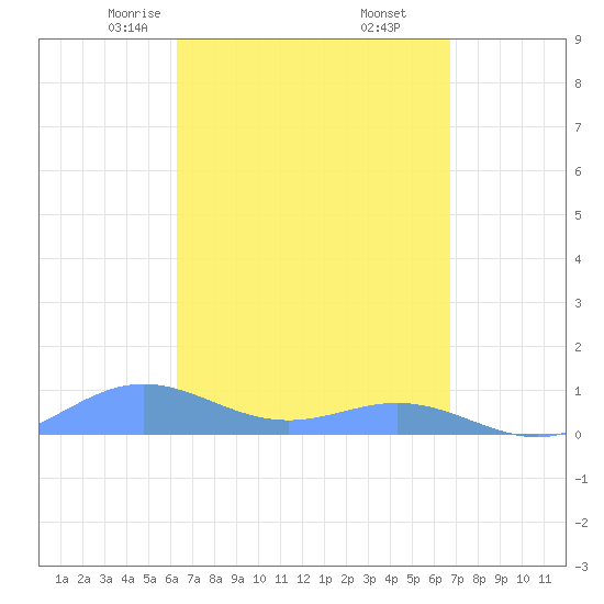 Puerto Real tide chart for Thursday, April 4, 2024