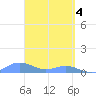 Puerto Real tide chart for Thursday, April 4, 2024