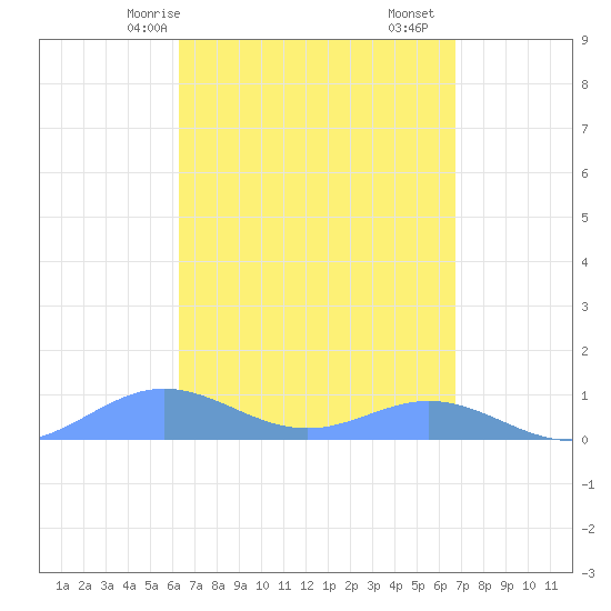 Puerto Real tide chart for Friday, April 5, 2024