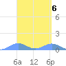 Puerto Real tide chart for Saturday, April 6, 2024