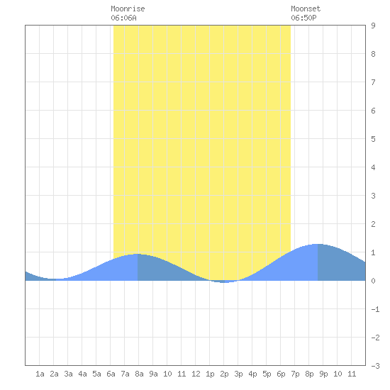 Puerto Real tide chart for Monday, April 8, 2024