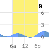 Puerto Real tide chart for Tuesday, April 9, 2024