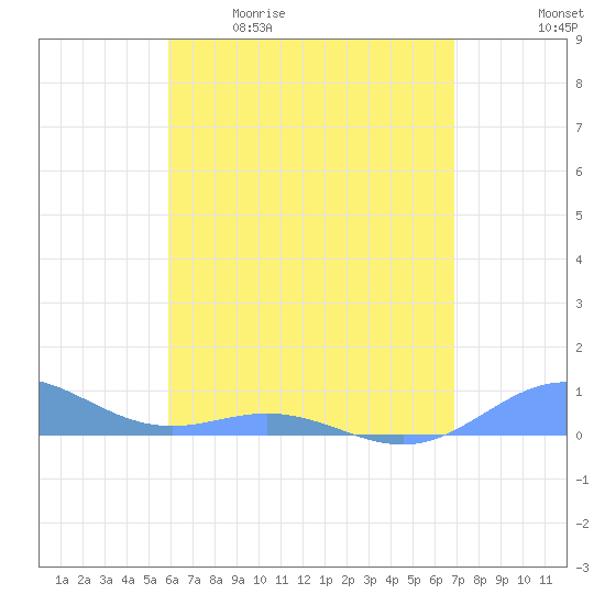 Puerto Real tide chart for Saturday, May 11, 2024