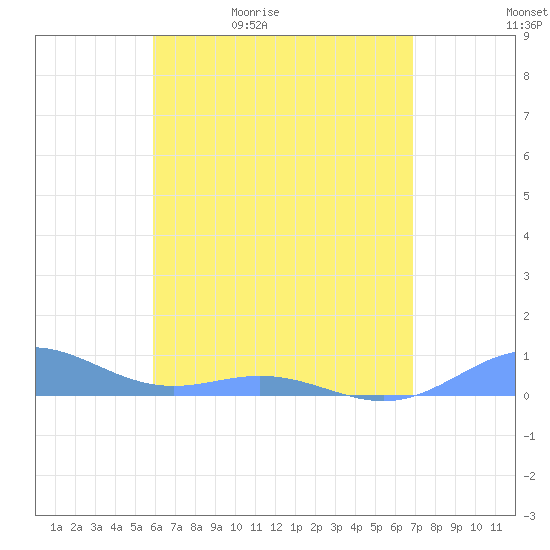 Puerto Real tide chart for Sunday, May 12, 2024