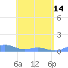 Puerto Real tide chart for Tuesday, May 14, 2024