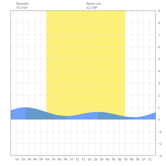 Puerto Real tide chart for Wednesday, May 15, 2024