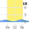 Puerto Real tide chart for Saturday, May 18, 2024