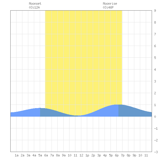 Puerto Real tide chart for Sunday, May 19, 2024