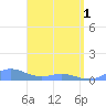 Puerto Real tide chart for Wednesday, May 1, 2024
