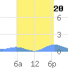 Puerto Real tide chart for Monday, May 20, 2024