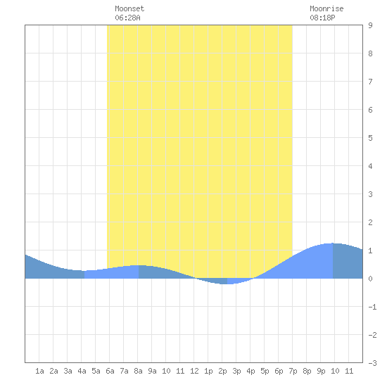 Puerto Real tide chart for Friday, May 24, 2024