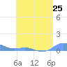Puerto Real tide chart for Saturday, May 25, 2024