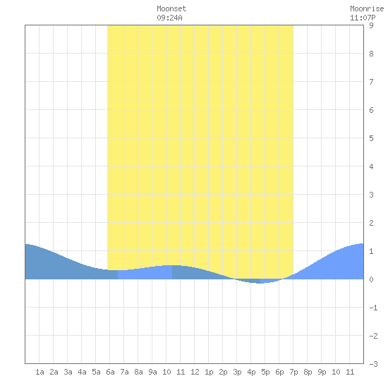 Puerto Real tide chart for Monday, May 27, 2024