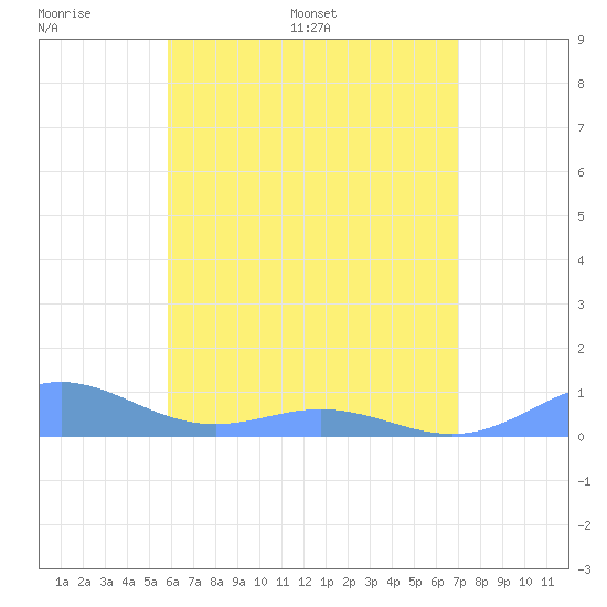 Puerto Real tide chart for Wednesday, May 29, 2024