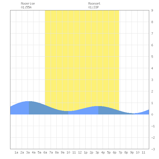 Puerto Real tide chart for Thursday, May 2, 2024