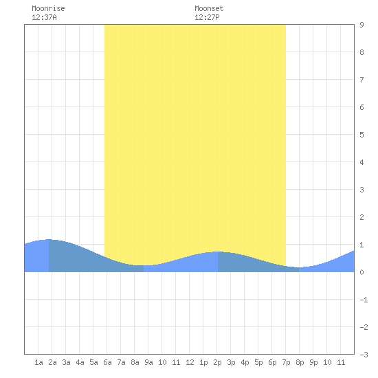 Puerto Real tide chart for Thursday, May 30, 2024