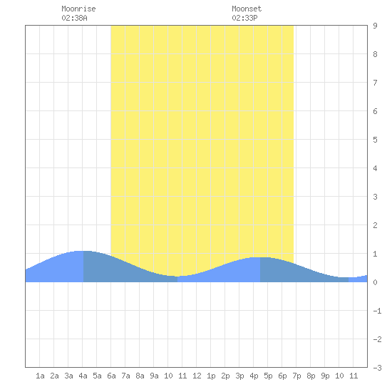 Puerto Real tide chart for Friday, May 3, 2024