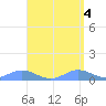 Puerto Real tide chart for Saturday, May 4, 2024