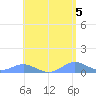 Puerto Real tide chart for Sunday, May 5, 2024