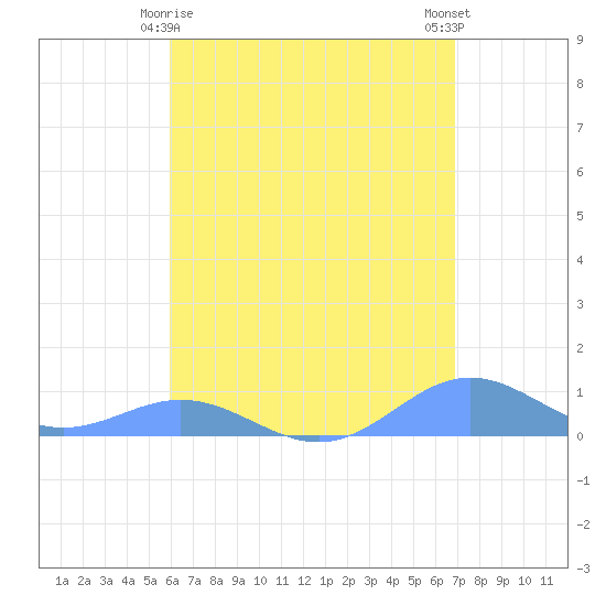 Puerto Real tide chart for Monday, May 6, 2024