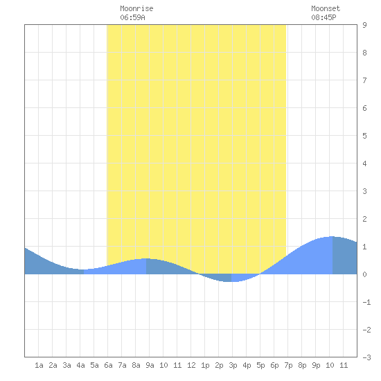 Puerto Real tide chart for Thursday, May 9, 2024