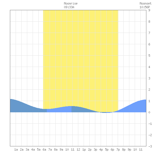 Puerto Real tide chart for Monday, June 10, 2024
