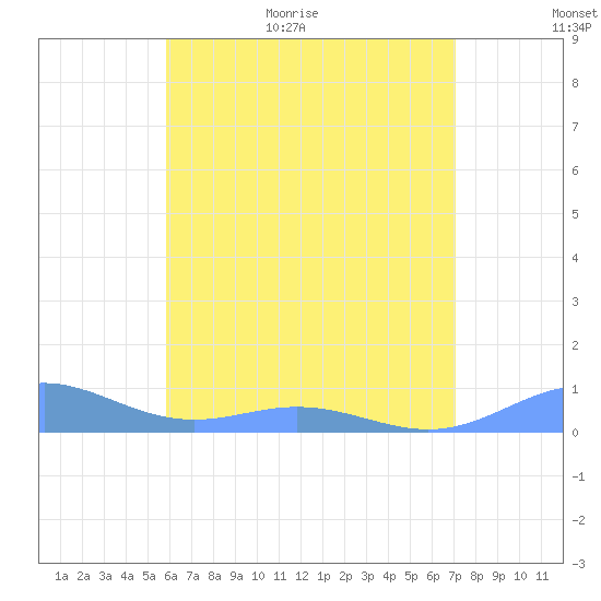 Puerto Real tide chart for Tuesday, June 11, 2024