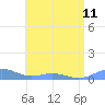 Puerto Real tide chart for Tuesday, June 11, 2024