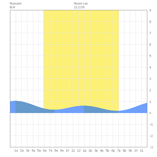 Puerto Real tide chart for Wednesday, June 12, 2024