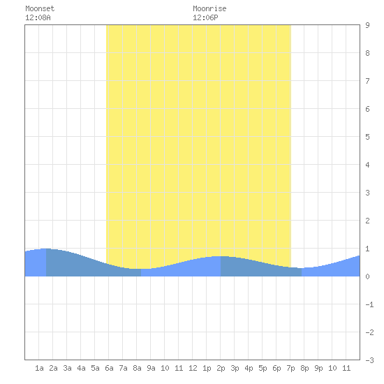 Puerto Real tide chart for Thursday, June 13, 2024