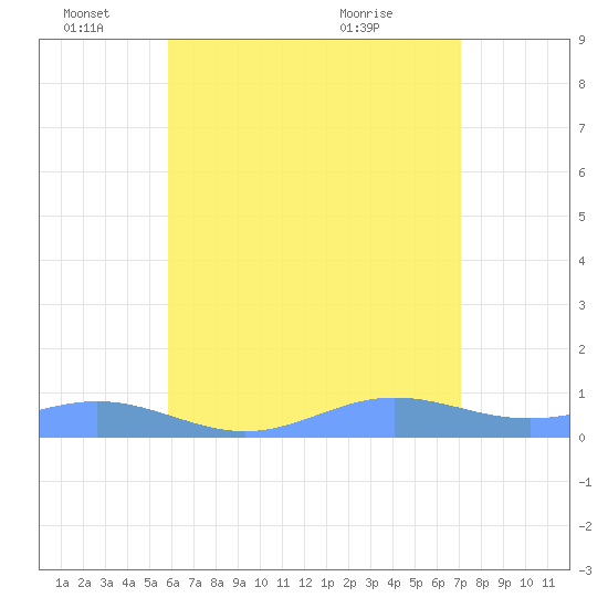Puerto Real tide chart for Saturday, June 15, 2024