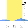 Puerto Real tide chart for Monday, June 17, 2024