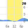Puerto Real tide chart for Thursday, June 20, 2024