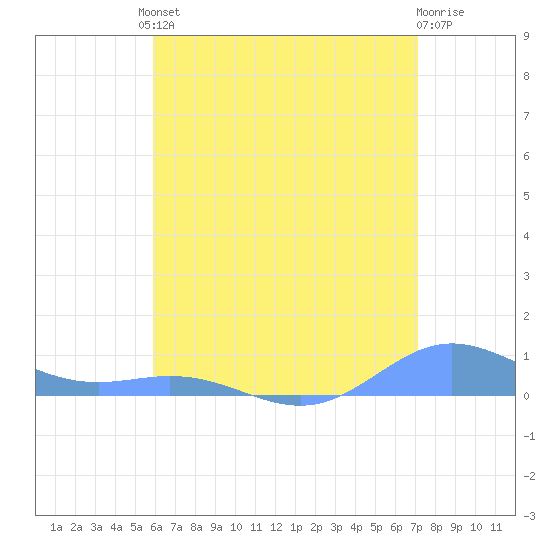 Puerto Real tide chart for Friday, June 21, 2024