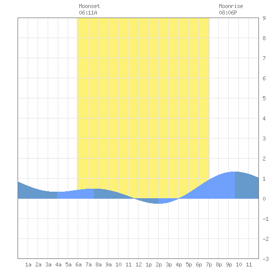 Puerto Real tide chart for Saturday, June 22, 2024