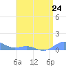Puerto Real tide chart for Monday, June 24, 2024