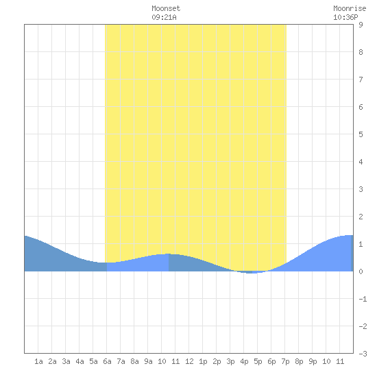 Puerto Real tide chart for Tuesday, June 25, 2024