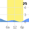 Puerto Real tide chart for Tuesday, June 25, 2024