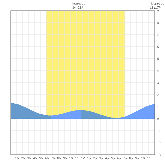 Puerto Real tide chart for Wednesday, June 26, 2024