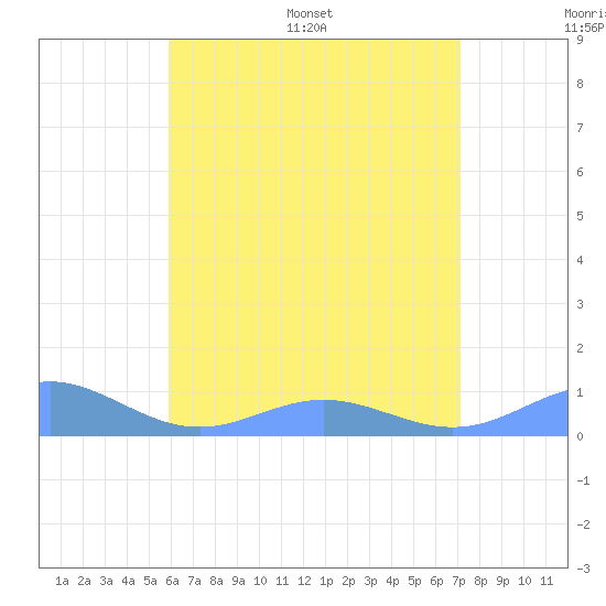 Puerto Real tide chart for Thursday, June 27, 2024