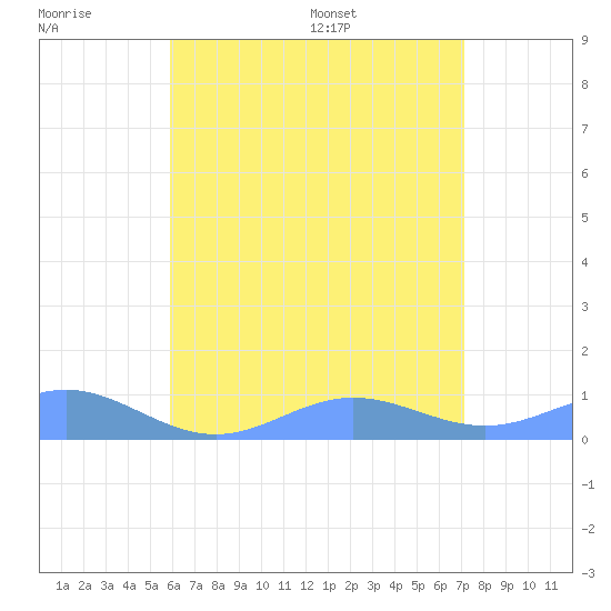 Puerto Real tide chart for Friday, June 28, 2024