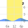 Puerto Real tide chart for Sunday, June 2, 2024