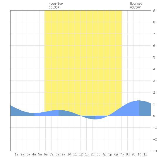 Puerto Real tide chart for Friday, June 7, 2024