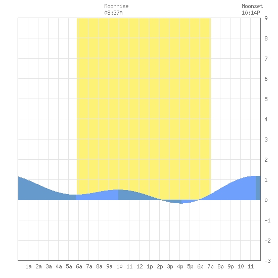 Puerto Real tide chart for Sunday, June 9, 2024