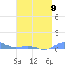 Puerto Real tide chart for Sunday, June 9, 2024