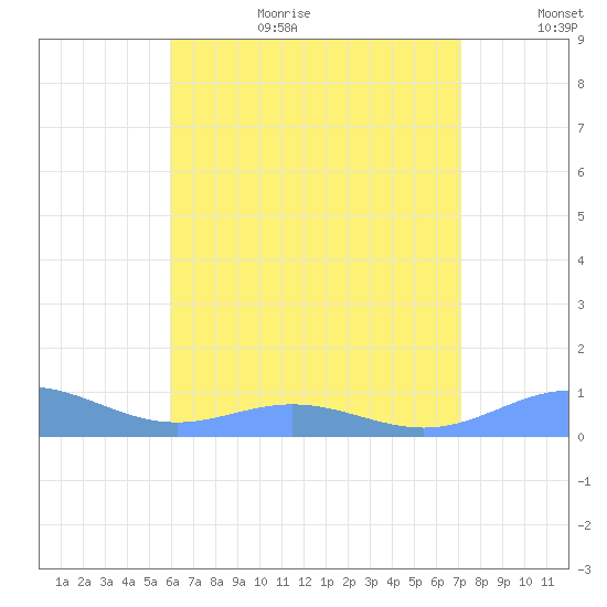 Puerto Real tide chart for Wednesday, July 10, 2024